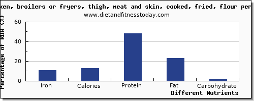 chart to show highest iron in chicken thigh per 100g
